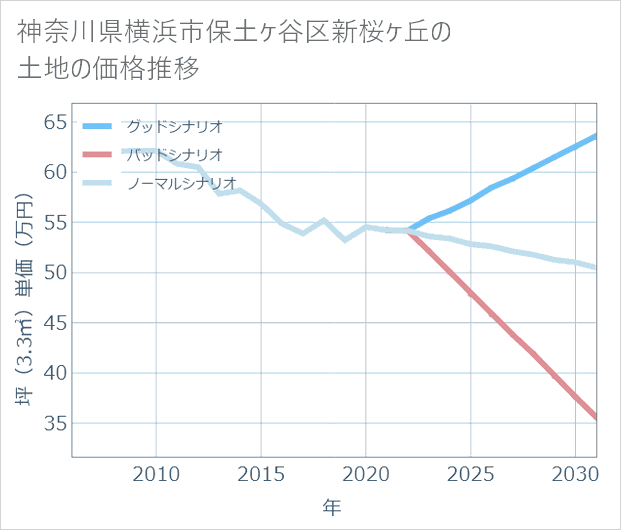 神奈川県横浜市保土ケ谷区新桜ケ丘の土地価格推移