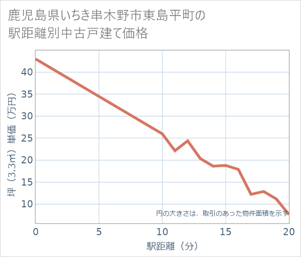 鹿児島県いちき串木野市東島平町の徒歩距離別の中古戸建て坪単価