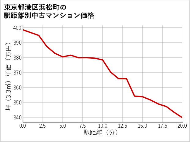 東京都港区浜松町の徒歩距離別の中古マンション坪単価
