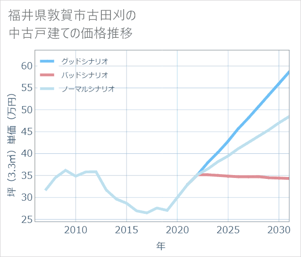 福井県敦賀市古田刈の中古戸建て価格推移