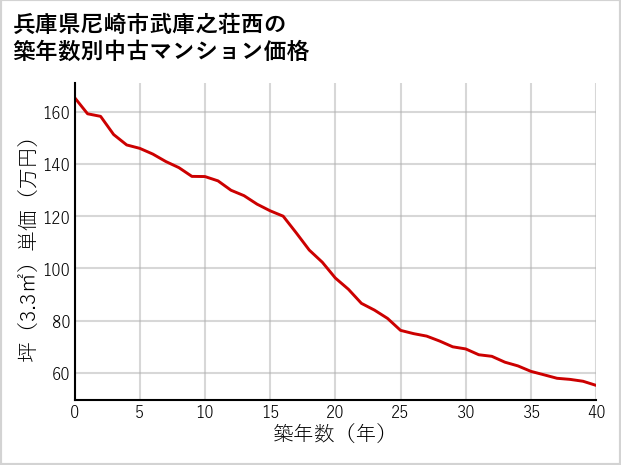 兵庫県尼崎市武庫之荘西の築年数別の中古マンション坪単価
