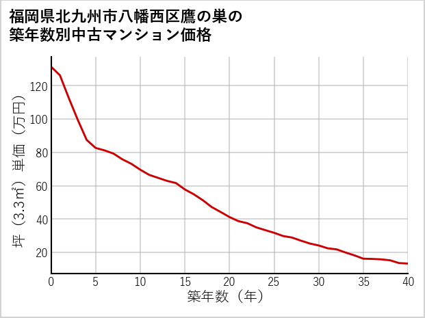 福岡県北九州市八幡西区鷹の巣の築年数別の中古マンション坪単価