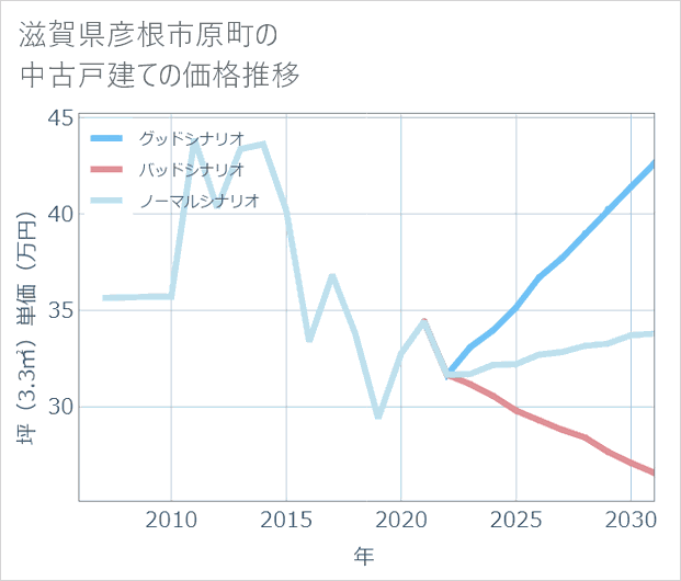 滋賀県彦根市原町の中古戸建て価格推移