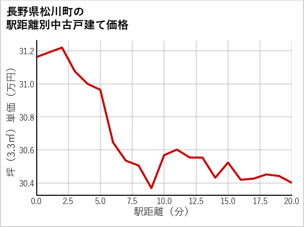 長野県松川町の徒歩距離別の中古戸建て坪単価