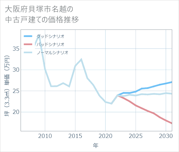 大阪府貝塚市名越の中古戸建て価格推移