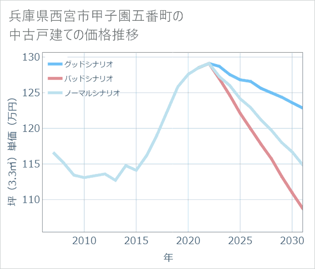 兵庫県西宮市甲子園五番町の中古戸建て価格推移