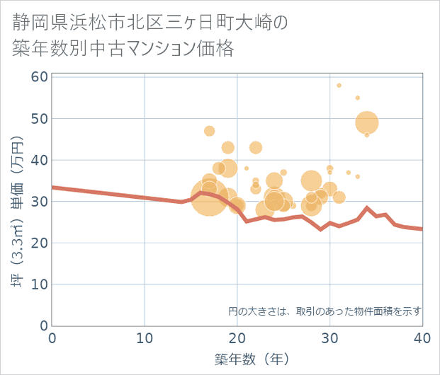 静岡県浜松市北区三ケ日町大崎の築年数別の中古マンション坪単価