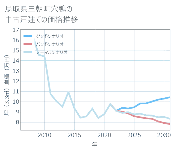 鳥取県三朝町穴鴨の中古戸建て価格推移