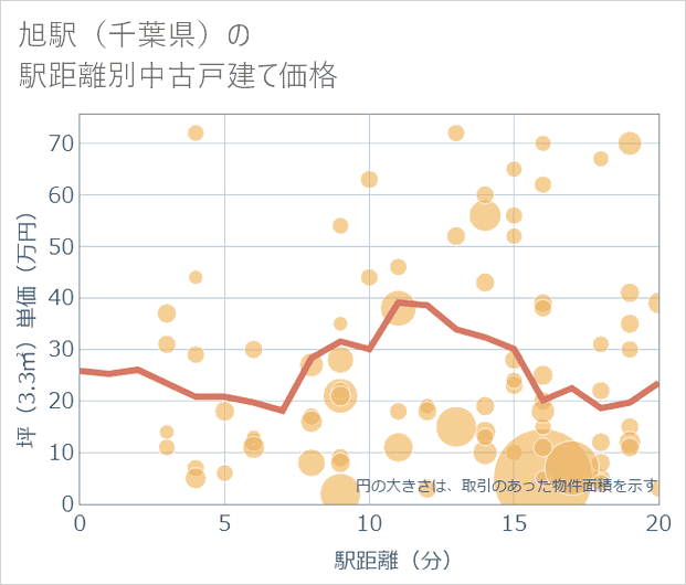 旭駅(千葉県)の徒歩距離別の中古戸建て坪単価