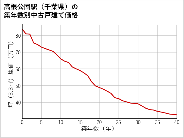高根公団駅（千葉県）の築年数別の中古戸建て坪単価