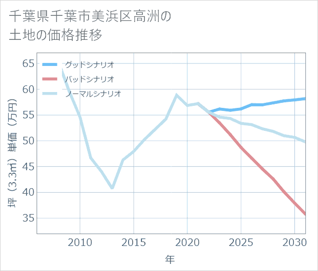 千葉県千葉市美浜区高洲の土地価格推移