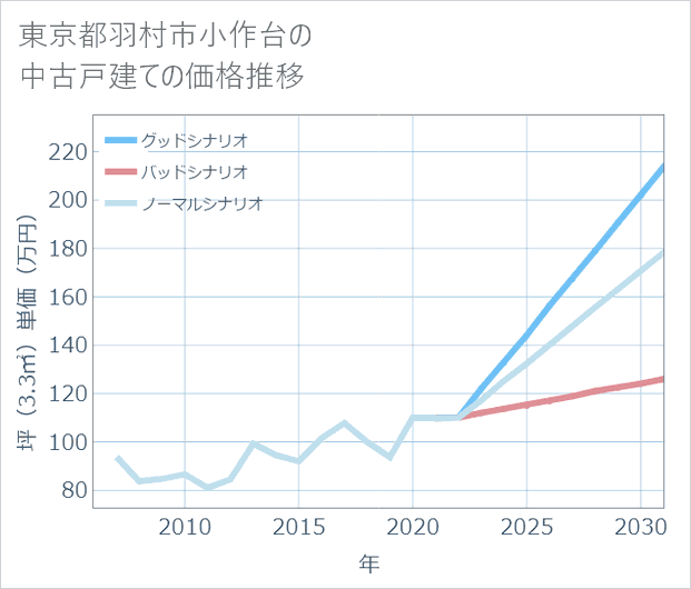 東京都羽村市小作台の中古戸建て価格推移