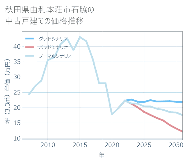 秋田県由利本荘市石脇の中古戸建て価格推移