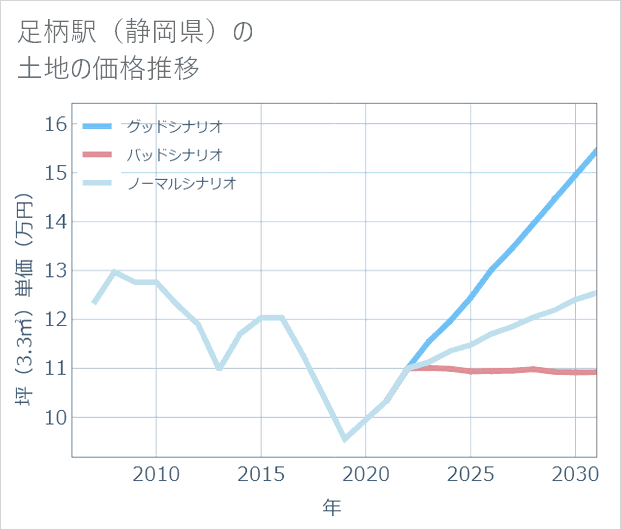 足柄駅(静岡県)の土地価格推移