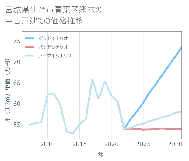 宮城県仙台市青葉区郷六の中古戸建て価格推移