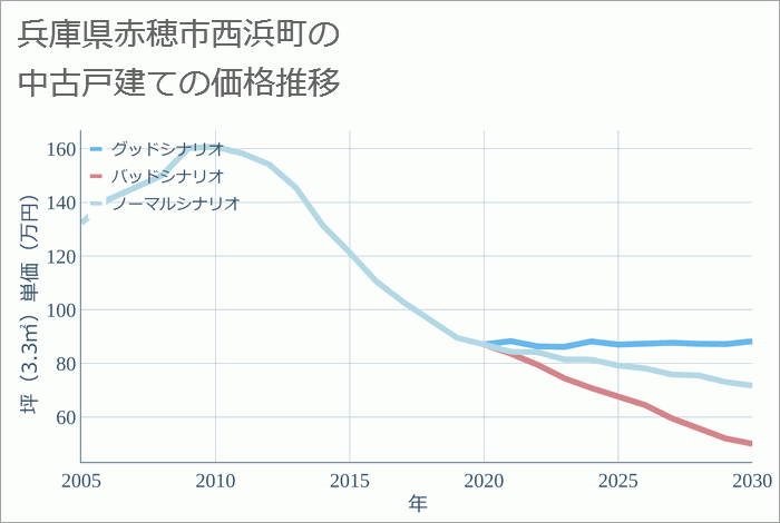 兵庫県赤穂市西浜町の中古戸建て価格推移