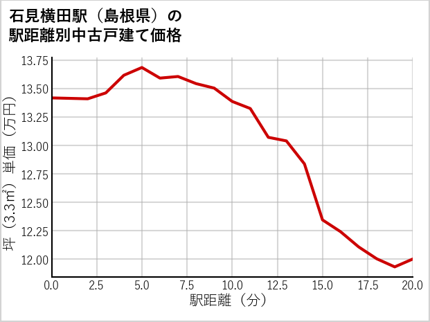 石見横田駅（島根県）の徒歩距離別の中古戸建て坪単価
