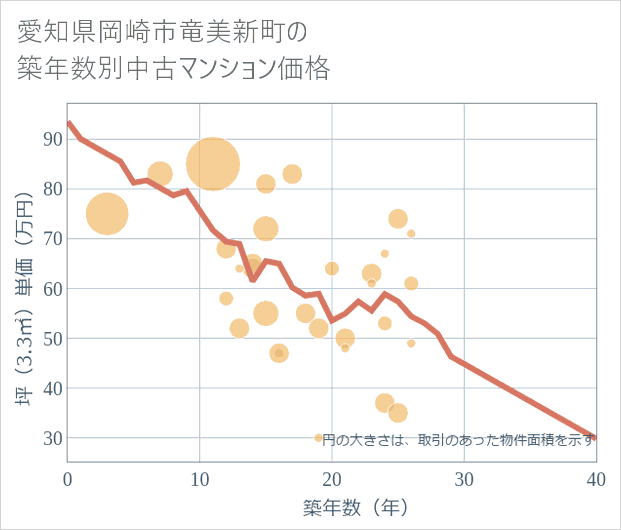 愛知県岡崎市竜美新町の築年数別の中古マンション坪単価