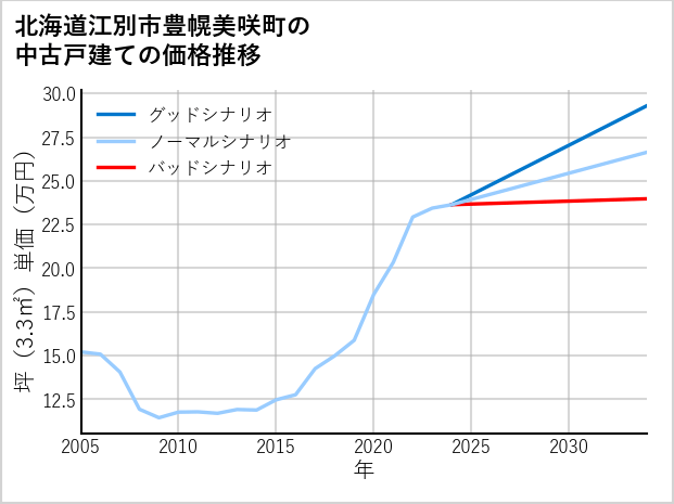 北海道江別市豊幌美咲町の中古戸建て価格推移