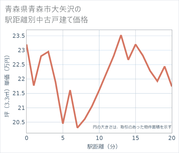 青森県青森市大矢沢の徒歩距離別の中古戸建て坪単価