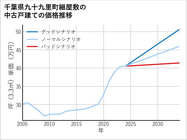 千葉県九十九里町細屋敷の中古戸建て価格推移