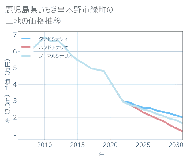 鹿児島県いちき串木野市緑町の土地価格推移