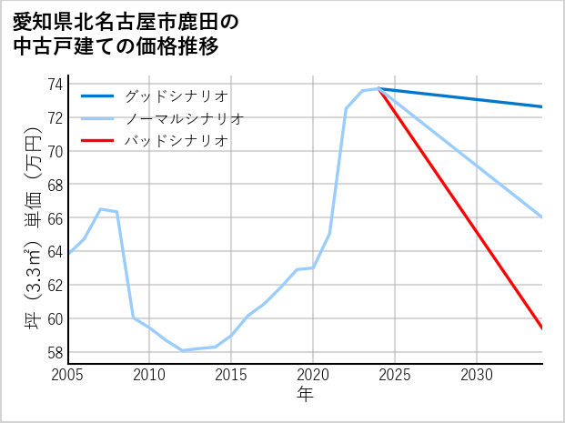 愛知県北名古屋市鹿田の中古戸建て価格推移