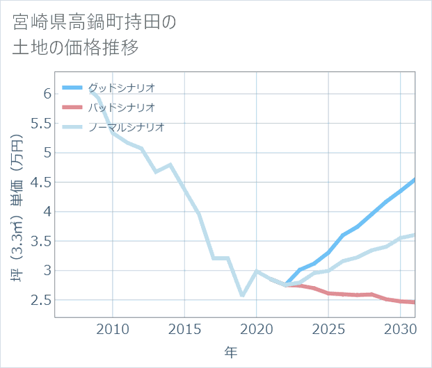 宮崎県高鍋町持田の土地価格推移