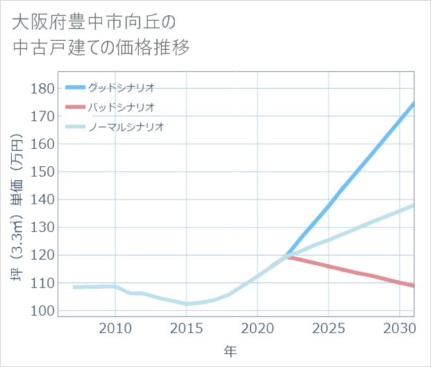 大阪府豊中市向丘の中古戸建て価格推移