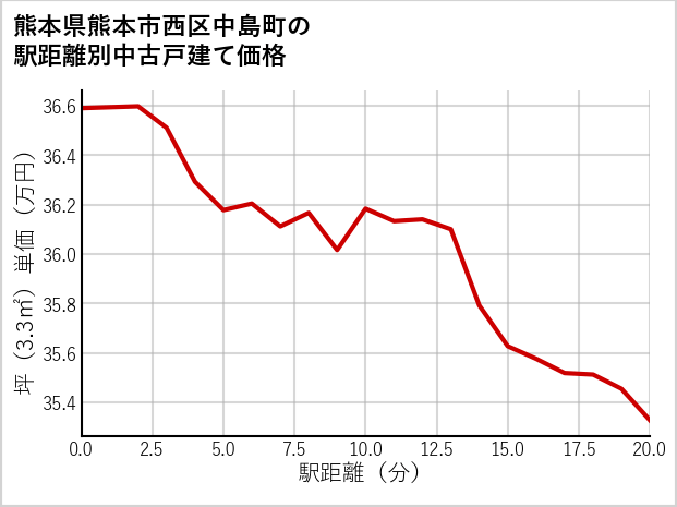 熊本県熊本市西区中島町の徒歩距離別の中古戸建て坪単価