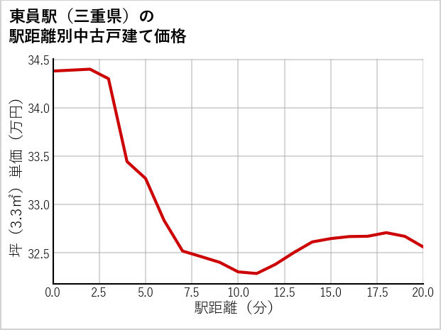東員駅（三重県）の徒歩距離別の中古戸建て坪単価