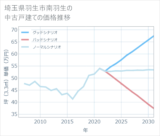 埼玉県羽生市南羽生の中古戸建て価格推移