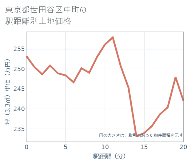 東京都世田谷区中町の徒歩距離別の土地坪単価