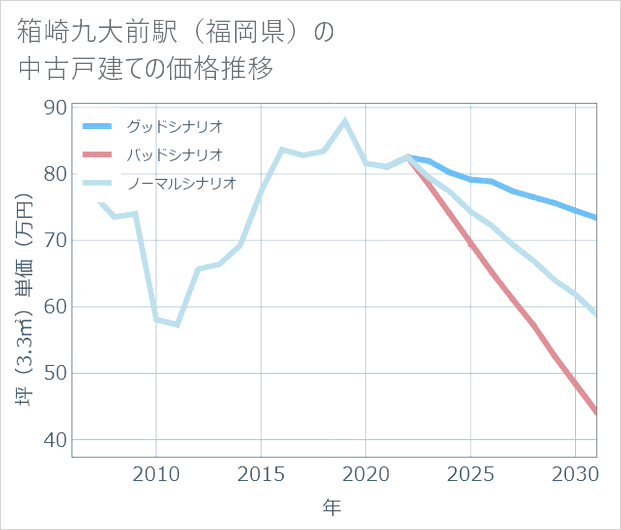 箱崎九大前駅(福岡県)の中古戸建て価格推移