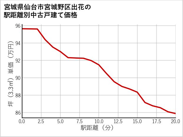 宮城県仙台市宮城野区出花の徒歩距離別の中古戸建て坪単価