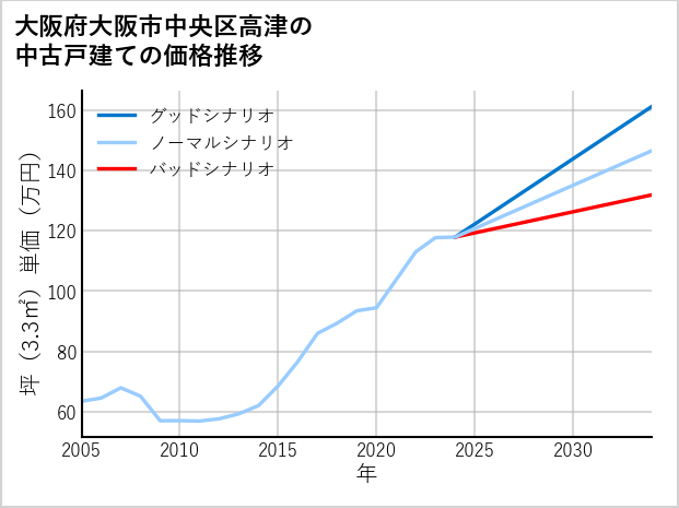 大阪府大阪市中央区高津の中古戸建て価格推移