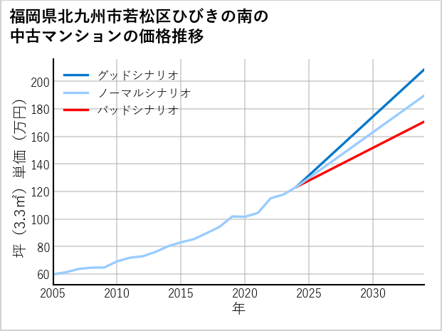 福岡県北九州市若松区ひびきの南の中古マンション価格推移