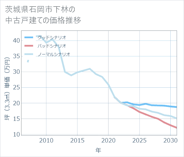 茨城県石岡市下林の中古戸建て価格推移
