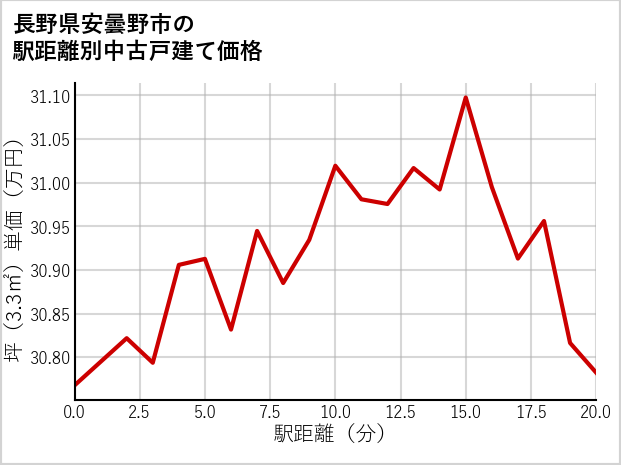 長野県安曇野市の徒歩距離別の中古戸建て坪単価