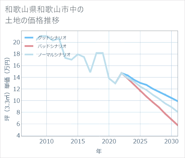和歌山県和歌山市中の土地価格推移