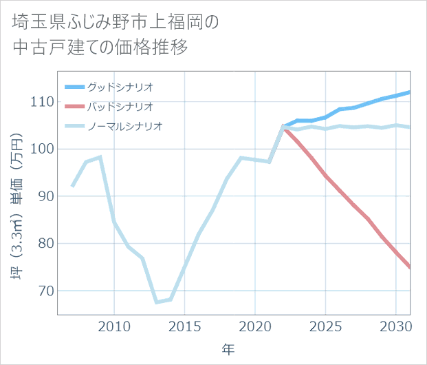 埼玉県ふじみ野市上福岡の中古戸建て価格推移