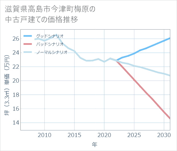 滋賀県高島市今津町梅原の中古戸建て価格推移