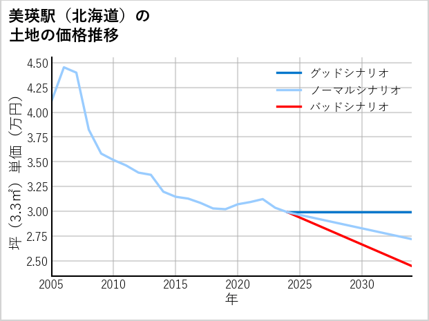 美瑛駅（北海道）の土地価格推移