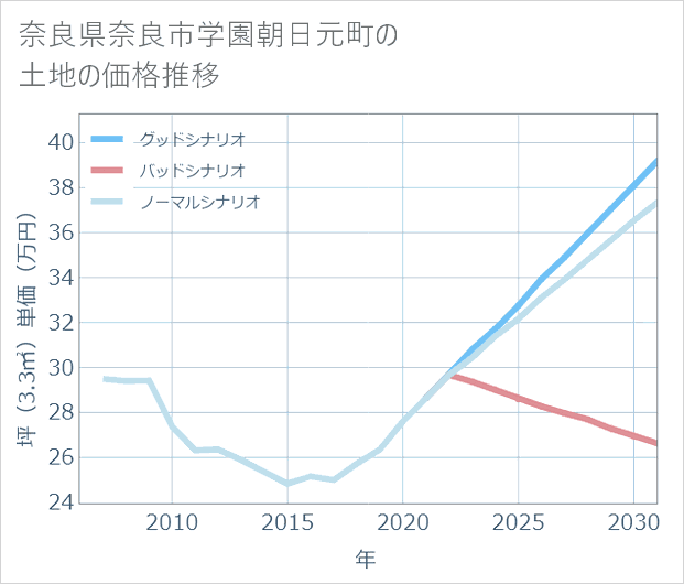 奈良県奈良市学園朝日元町の土地価格推移