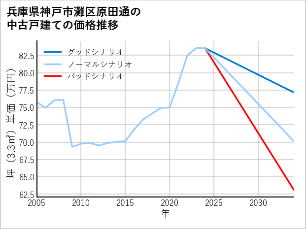 兵庫県神戸市灘区原田通の中古戸建て価格推移