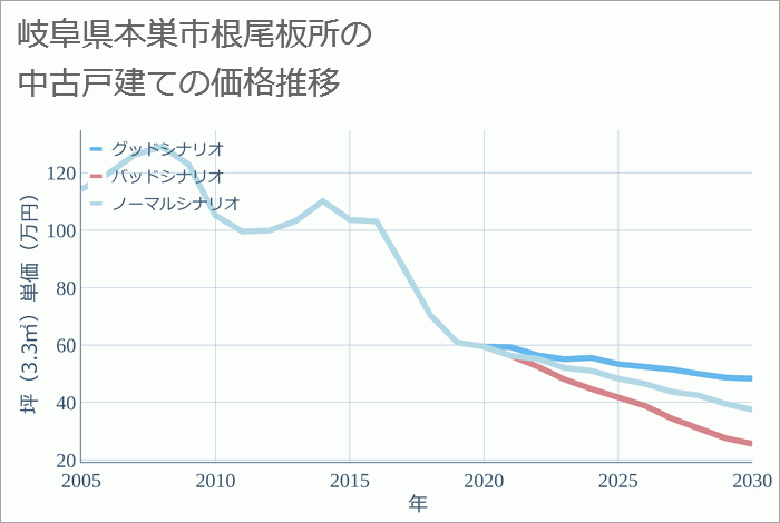 岐阜県本巣市根尾板所の中古戸建て価格推移