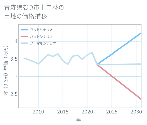 青森県むつ市十二林の土地価格推移