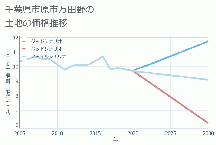 千葉県市原市万田野の土地価格推移