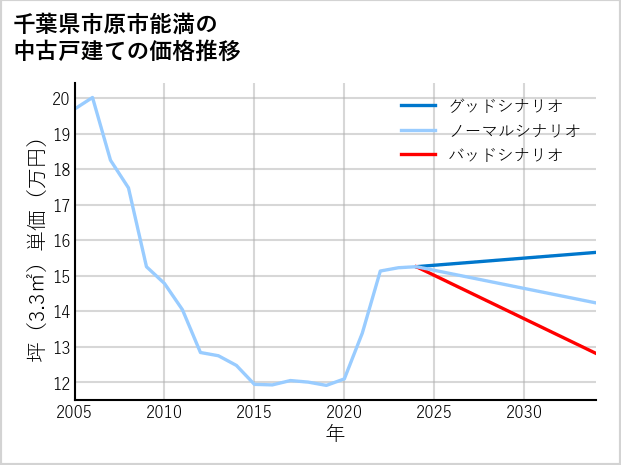 千葉県市原市能満の中古戸建て価格推移