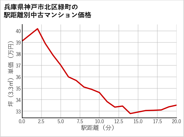 兵庫県神戸市北区緑町の徒歩距離別の中古マンション坪単価